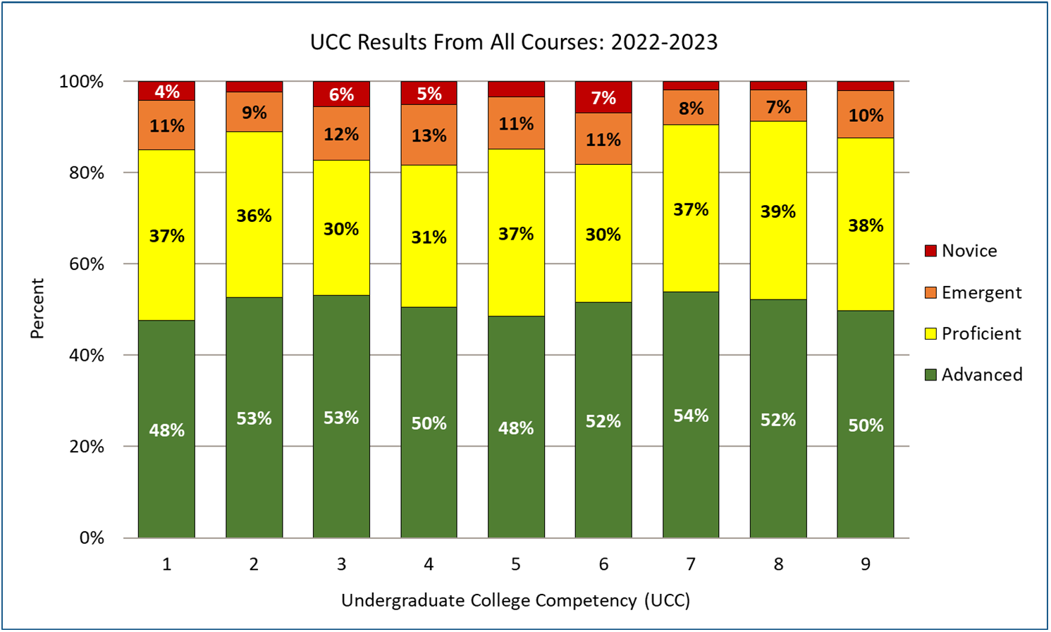 Evidence of Student Learning | Hood College